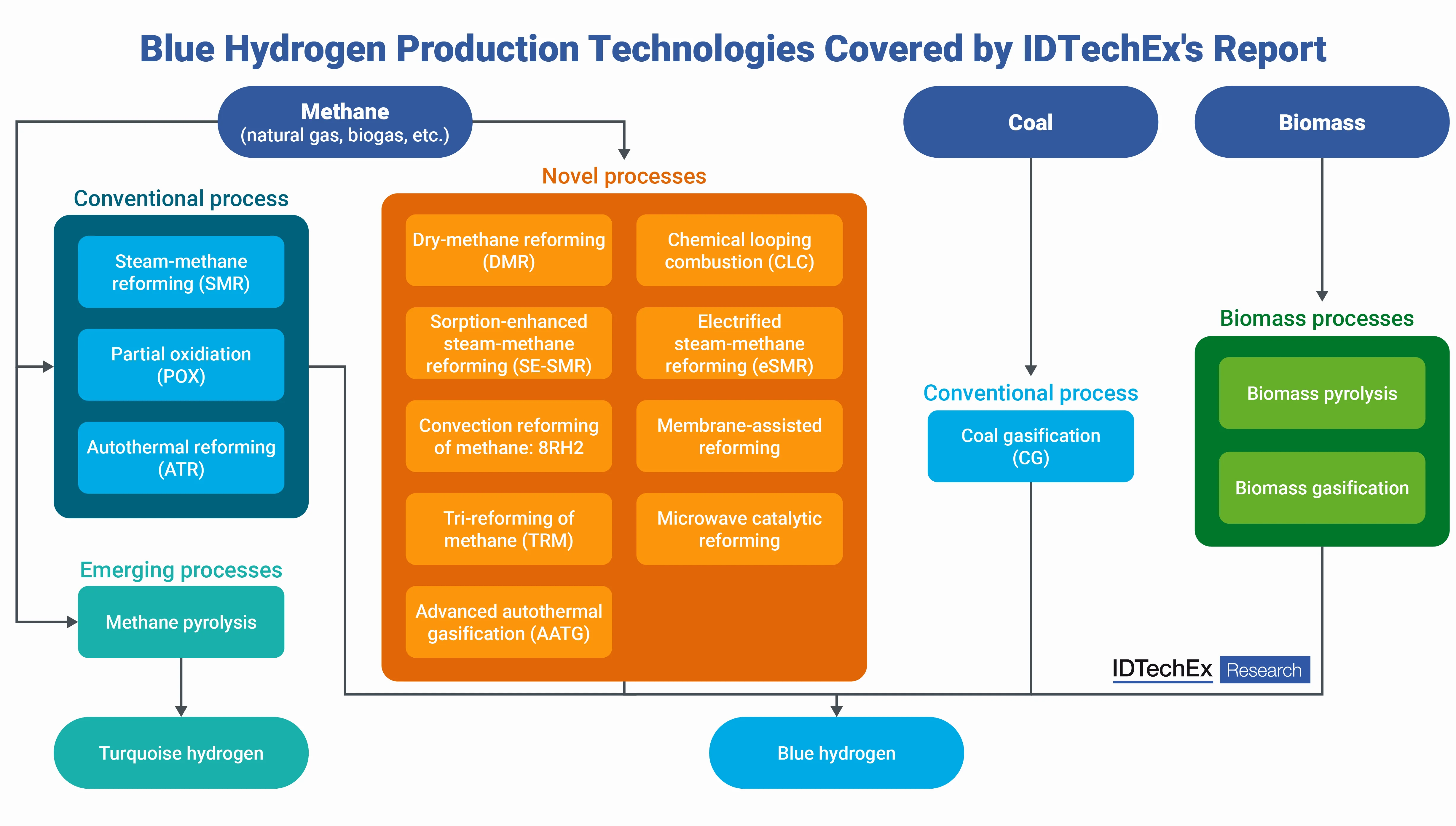 Blue Hydrogen Market to Hit $52 Billion by 2036, IDTechEx Forecasts