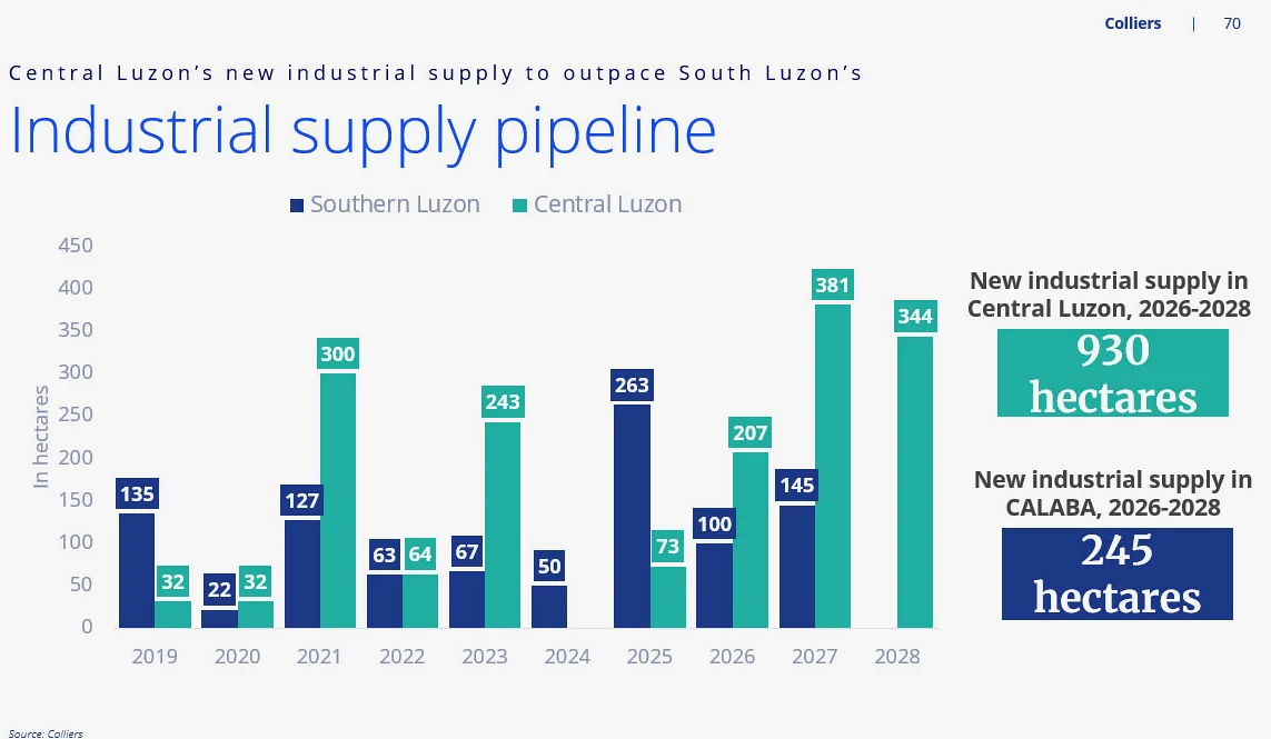 Philippines Industrial Growth Slows as Foreign Investment Drops 50%