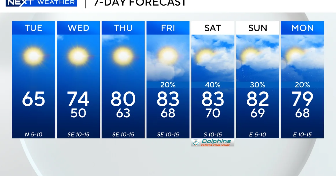 South Florida Temperatures Dip to 30s as Cold Advisory Remains in Effect