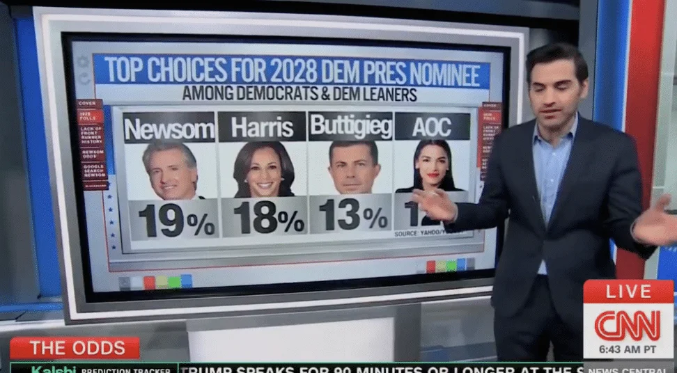 CNN Analyst Harry Enten Calls 2028 Democratic Field a 'Clown Car' Amid Lack of Clear Frontrunner