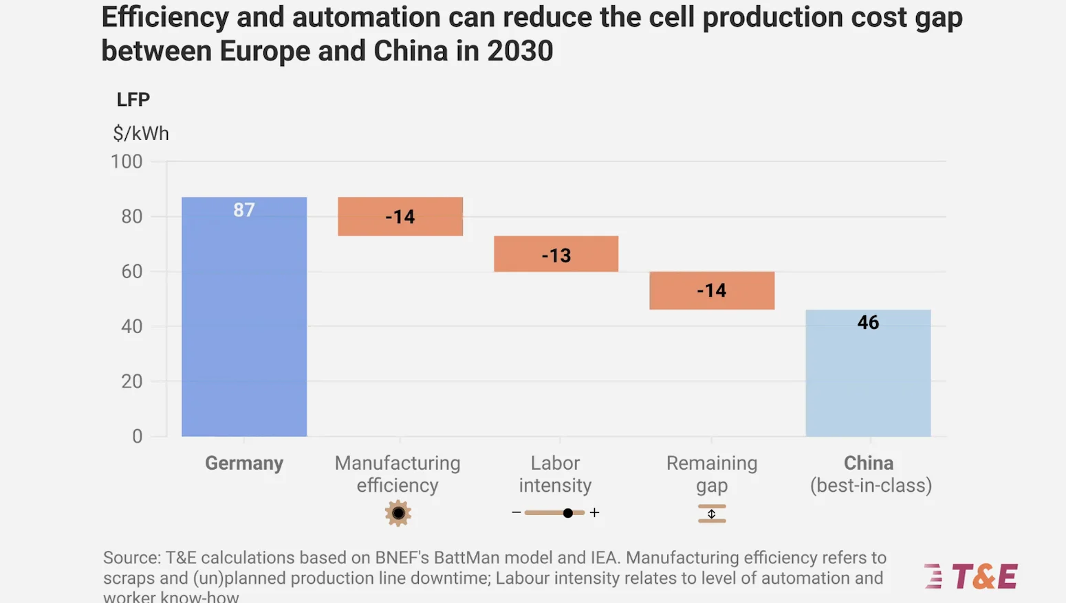 La brecha de costos entre baterías europeas y chinas se reduce