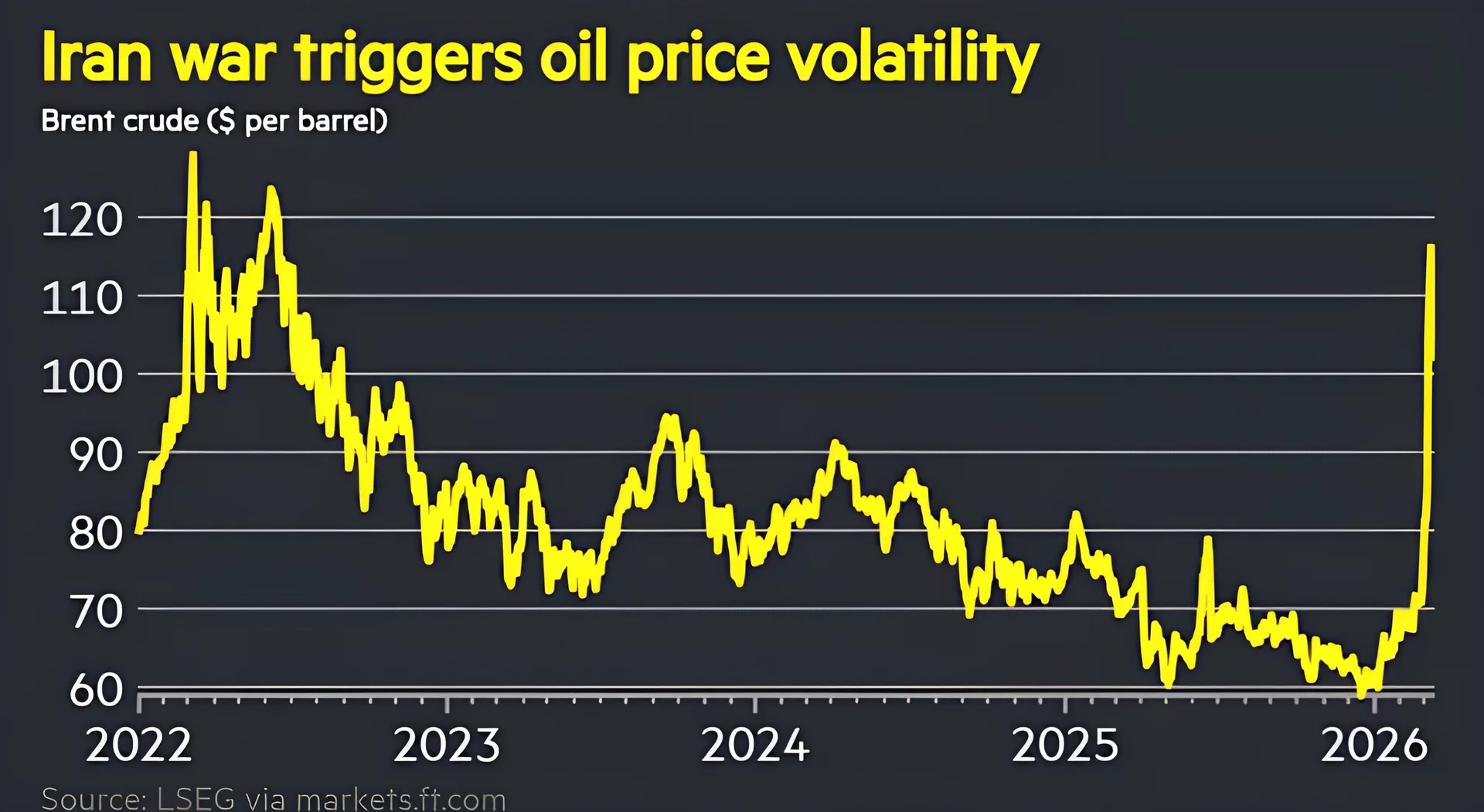 Guerra en el Medio Oriente: el petróleo cae a $90 tras comentarios de Trump